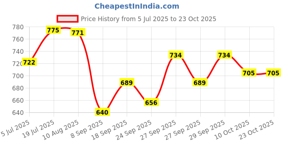 flipkart.com eiac Plastic 3D Mat For Honda WRV eiac Price History Graph from 5 Jul 2025 to 23 Oct 2025