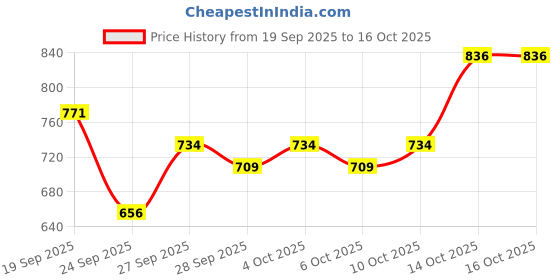 flipkart.com magnet Plastic 3D Mat For Hyundai Elite i20 magnet Price History Graph from 19 Sep 2025 to 16 Oct 2025