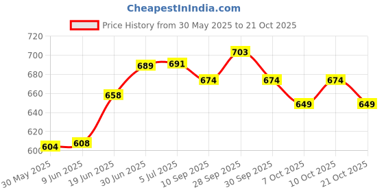 flipkart.com eiac Plastic 3D Mat For Hyundai i10 eiac Price History Graph from 30 May 2025 to 21 Oct 2025