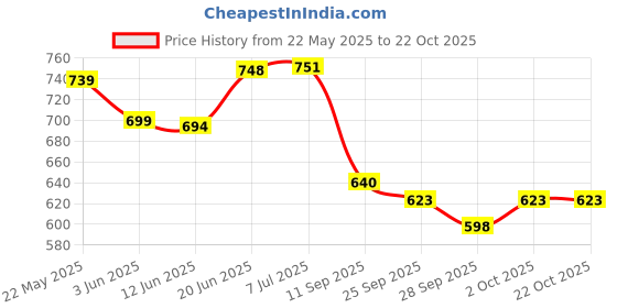 flipkart.com magnet Plastic 3D Mat For Hyundai i20 magnet Price History Graph from 22 May 2025 to 21 Oct 2025