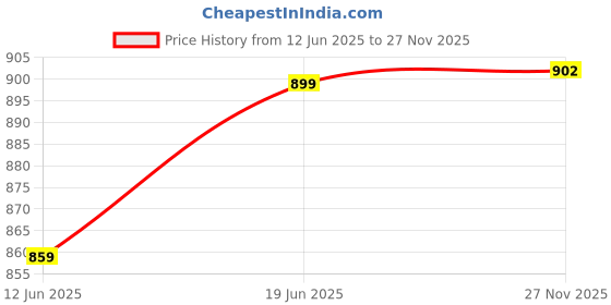 flipkart.com wolkomhome Plastic 3D Mat For Maruti Ritz wolkomhome Price History Graph from 12 Jun 2025 to 27 Nov 2025