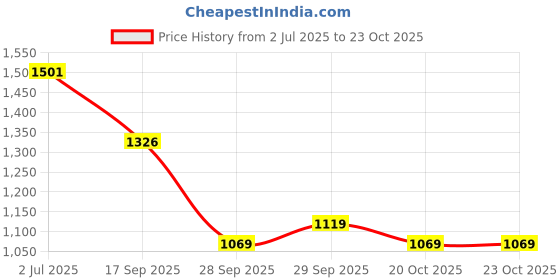 flipkart.com kozdiko Plastic 3D Mat For Maruti Suzuki Ertiga kozdiko Price History Graph from 2 Jul 2025 to 23 Oct 2025