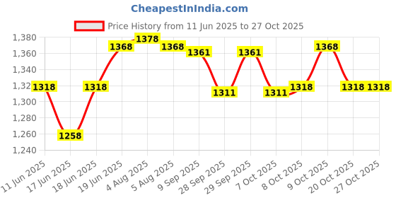 flipkart.com stinzo Plastic 3D Mat For Maruti Suzuki Ertiga stinzo Price History Graph from 11 Jun 2025 to 27 Oct 2025
