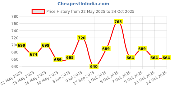 flipkart.com magnet Plastic 3D Mat For Maruti Suzuki New Dzire magnet Price History Graph from 22 May 2025 to 21 Oct 2025