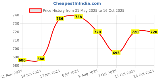 flipkart.com dapidx Plastic 3D Mat For Maruti Suzuki Ritz dapidx Price History Graph from 31 May 2025 to 16 Oct 2025