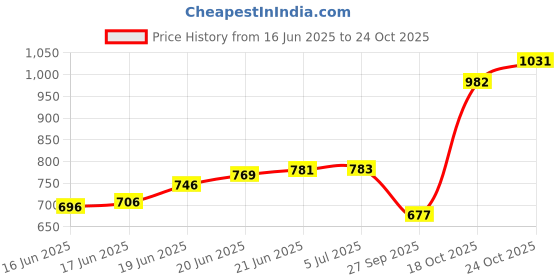 flipkart.com ayw Plastic 3D Mat For Maruti Suzuki Swift ayw Price History Graph from 16 Jun 2025 to 24 Oct 2025