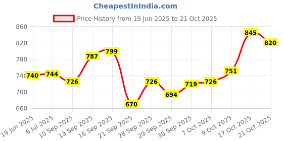 flipkart.com magnet Plastic 3D Mat For Maruti Suzuki Swift magnet Price History Graph from 19 Jun 2025 to 21 Oct 2025