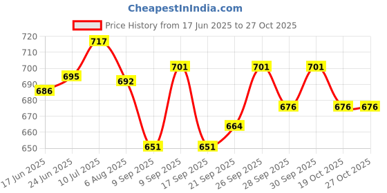 flipkart.com 3d kagu Plastic 3D Mat For Maruti Suzuki Swift 3d kagu Price History Graph from 17 Jun 2025 to 27 Oct 2025