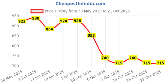 flipkart.com kozdiko Plastic 3D Mat For Maruti Suzuki Swift Dzire kozdiko Price History Graph from 30 May 2025 to 19 Oct 2025