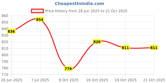 flipkart.com keewetech Plastic 3D Mat For Maruti Suzuki Swift Dzire keewetech Price History Graph from 28 Jun 2025 to 21 Oct 2025