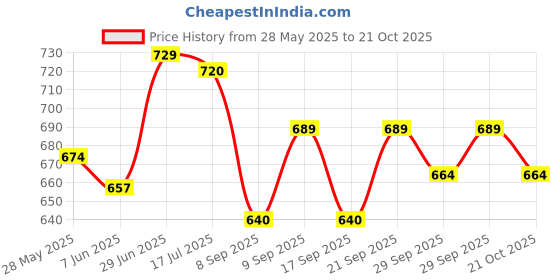 flipkart.com magnet Plastic 3D Mat For Maruti Suzuki Zen Estilo magnet Price History Graph from 28 May 2025 to 21 Oct 2025