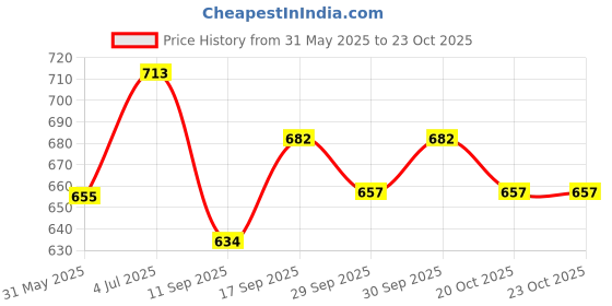 flipkart.com eiac Plastic 3D Mat For Nissan Micra Active eiac Price History Graph from 31 May 2025 to 23 Oct 2025