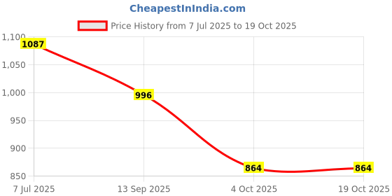 flipkart.com autowhrib Plastic 3D Mat For Renault Triber autowhrib Price History Graph from 7 Jul 2025 to 18 Oct 2025