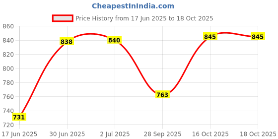 flipkart.com eiac Plastic 3D Mat For Tata Bolt eiac Price History Graph from 17 Jun 2025 to 18 Oct 2025