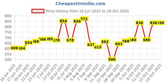 flipkart.com eiac Plastic 3D Mat For Tata Tiago eiac Price History Graph from 16 Jun 2025 to 18 Oct 2025