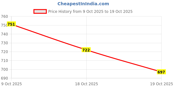 flipkart.com magnet Plastic 3D Mat For Tata Vista magnet Price History Graph from 9 Oct 2025 to 19 Oct 2025