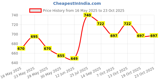 flipkart.com eiac Plastic 3D Mat ForChevrolet Beat eiac Price History Graph from 16 May 2025 to 23 Oct 2025