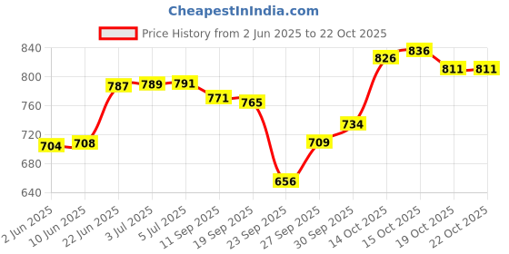 flipkart.com magnet Plastic 3D Mat ForFord Figo magnet Price History Graph from 2 Jun 2025 to 21 Oct 2025