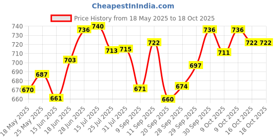flipkart.com eiac Plastic 3D Mat ForHyundai Eon eiac Price History Graph from 18 May 2025 to 18 Oct 2025
