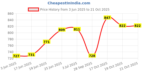 flipkart.com magnet Plastic 3D Mat ForHyundai Grand i10 magnet Price History Graph from 3 Jun 2025 to 21 Oct 2025