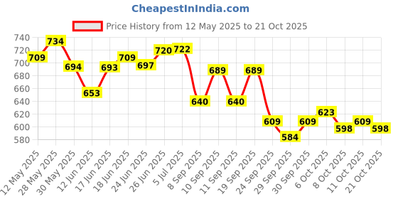 flipkart.com magnet Plastic 3D Mat ForMaruti Suzuki Alto magnet Price History Graph from 12 May 2025 to 21 Oct 2025