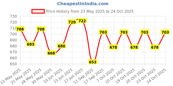 flipkart.com eiac Plastic 3D Mat ForMaruti Suzuki Alto 800 eiac Price History Graph from 23 May 2025 to 23 Oct 2025