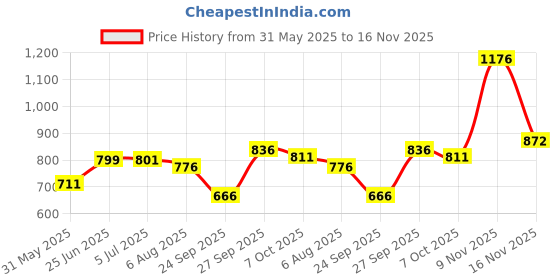 flipkart.com magnet Plastic 3D Mat ForMaruti Suzuki Alto K10 magnet Price History Graph from 31 May 2025 to 16 Nov 2025