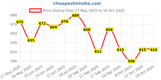 flipkart.com eiac Plastic 3D Mat ForMaruti Suzuki Alto K10 eiac Price History Graph from 27 May 2025 to 18 Oct 2025