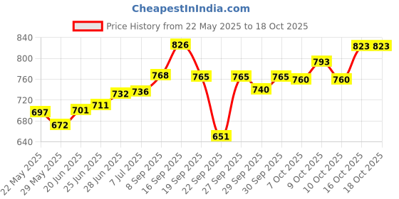 flipkart.com eiac Plastic 3D Mat ForMaruti Suzuki Baleno eiac Price History Graph from 22 May 2025 to 18 Oct 2025