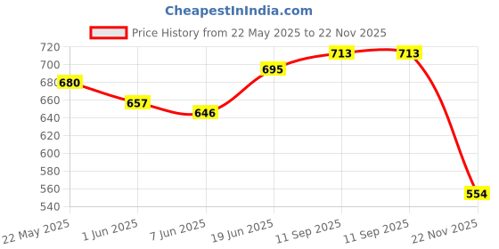 flipkart.com divis Plastic 3D Mat ForMaruti Suzuki S-Presso divis Price History Graph from 22 May 2025 to 22 Nov 2025