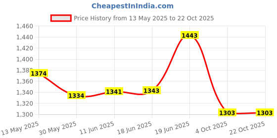 flipkart.com kozdiko Plastic 3D Mat ForMaruti Suzuki Swift Dzire kozdiko Price History Graph from 13 May 2025 to 22 Oct 2025