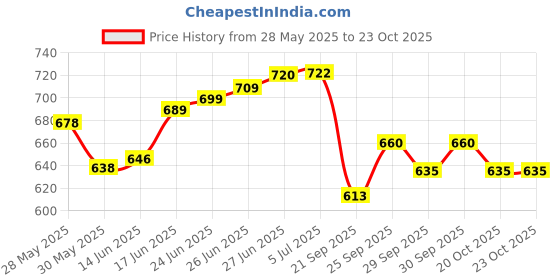 flipkart.com eiac Plastic 3D Mat ForMaruti Suzuki SX4 eiac Price History Graph from 28 May 2025 to 23 Oct 2025