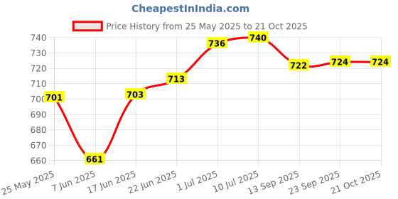 flipkart.com magnet Plastic 3D Mat ForTata Indica V2 magnet Price History Graph from 25 May 2025 to 21 Oct 2025