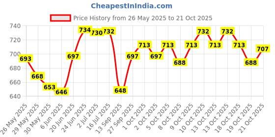 flipkart.com magnet Plastic 3D Mat ForTata Indica V2 magnet Price History Graph from 26 May 2025 to 21 Oct 2025