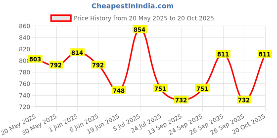 flipkart.com magnet Plastic 3D Mat ForTata Indigo magnet Price History Graph from 20 May 2025 to 20 Oct 2025