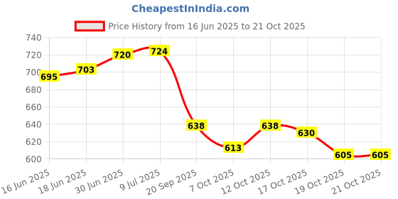 flipkart.com magnet Plastic 3D Mat ForTata Manza magnet Price History Graph from 16 Jun 2025 to 21 Oct 2025