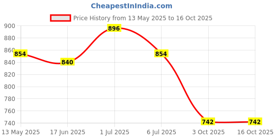 flipkart.com maties Plastic 3D Mat ForUniversal For Car maties Price History Graph from 13 May 2025 to 15 Oct 2025