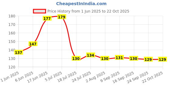 flipkart.com bekner Plastic 4 compartment makeup brush holder Storage Basket bekner Price History Graph from 1 Jun 2025 to 22 Oct 2025