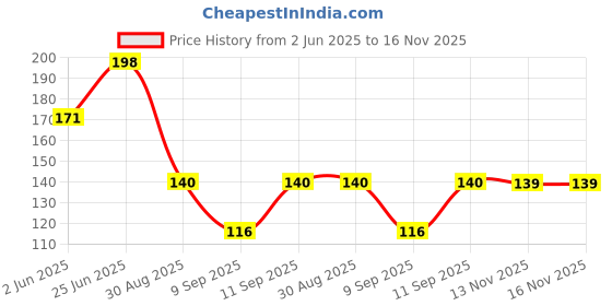 flipkart.com frap Plastic 4 in 1 Multipurpose Kitchen/Bathroom Shelf/Paste-Brush Stand/Soap Stand/Tumbler Holder/Bathroom Accessories (Transparent) Plastic Wall Shelf frap Price History Graph from 2 Jun 2025 to 16 Nov 2025