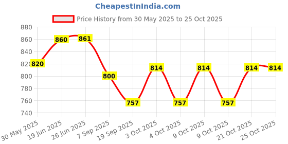 flipkart.com roxan Plastic 4 m Trampoline Ladder roxan Price History Graph from 30 May 2025 to 24 Oct 2025