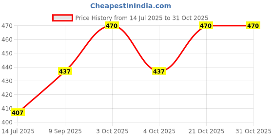 flipkart.com cougar Plastic 4 m Trampoline Ladder cougar Price History Graph from 14 Jul 2025 to 30 Oct 2025