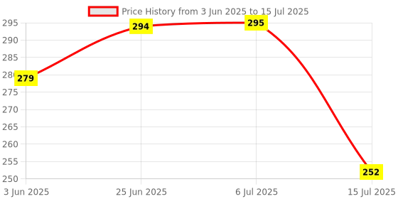 flipkart.com organity Plastic 4 Pcs Expandable Adjustable Fridge Storage Basket Under Shelf Fridge Organiser Rack Space Saver Refrigerator Sliding Drawers - Unbreakable, (Multicolor) Storage Basket organity Price History Graph from 3 Jun 2025 to 15 Jul 2025