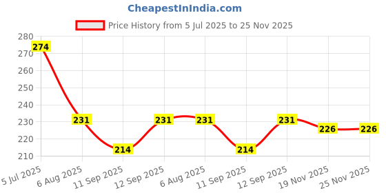 flipkart.com newon Plastic 4 Pcs Plastic Fridge Space Saver Organizer Storage Rack Tray Box Refrigerator Storage Organisers for Fruits, Vegetables, Cold Drink - 100 ml Plastic Container Storage Basket newon Price History Graph from 5 Jul 2025 to 24 Nov 2025