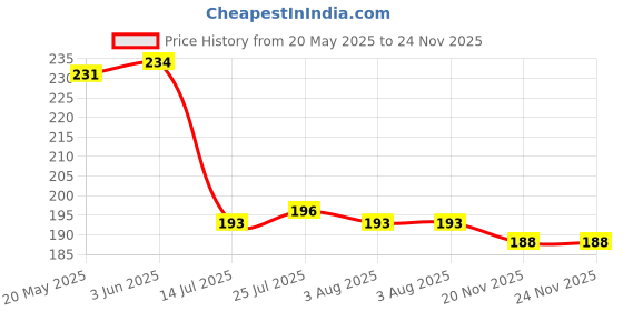 flipkart.com newon Plastic 4 Pcs Plastic Fridge Space Saver Organizer Storage Rack Tray Box Refrigerator Storage Organisers for Fruits, Vegetables, Cold Drink - 100 ml Plastic Container Storage Basket newon Price History Graph from 20 May 2025 to 24 Nov 2025
