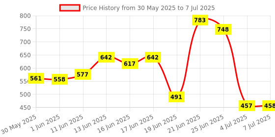 flipkart.com octavic Plastic 4 Shelf Book Organizer Plastic Open Book Shelf octavic Price History Graph from 30 May 2025 to 7 Jul 2025