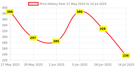 flipkart.com ridhhanal Plastic 4 Unbreakable Adjustable Fridge Space Saver Organizer Slide Storage Rack Storage Basket ridhhanal Price History Graph from 27 May 2025 to 14 Jul 2025