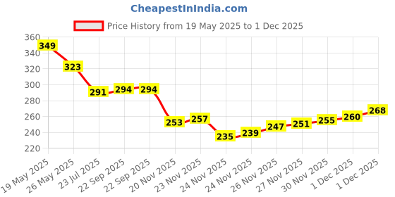 flipkart.com hobs Plastic 400 cm Trampoline Ladder hobs Price History Graph from 19 May 2025 to 1 Dec 2025