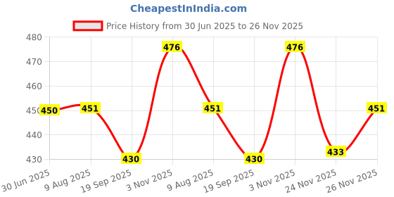 flipkart.com forgesy Plastic 400 cm Trampoline Ladder forgesy Price History Graph from 30 Jun 2025 to 26 Nov 2025