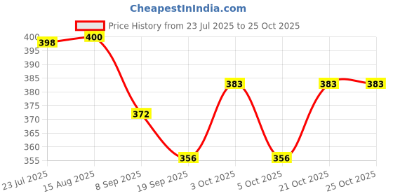 flipkart.com team fs sports Plastic 400 cm Trampoline Ladder team fs sports Price History Graph from 23 Jul 2025 to 25 Oct 2025