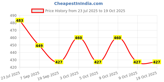 flipkart.com rms sports Plastic 40.5 cm Trampoline Ladder rms sports Price History Graph from 23 Jul 2025 to 19 Oct 2025